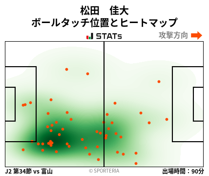 ヒートマップ - 松田　佳大
