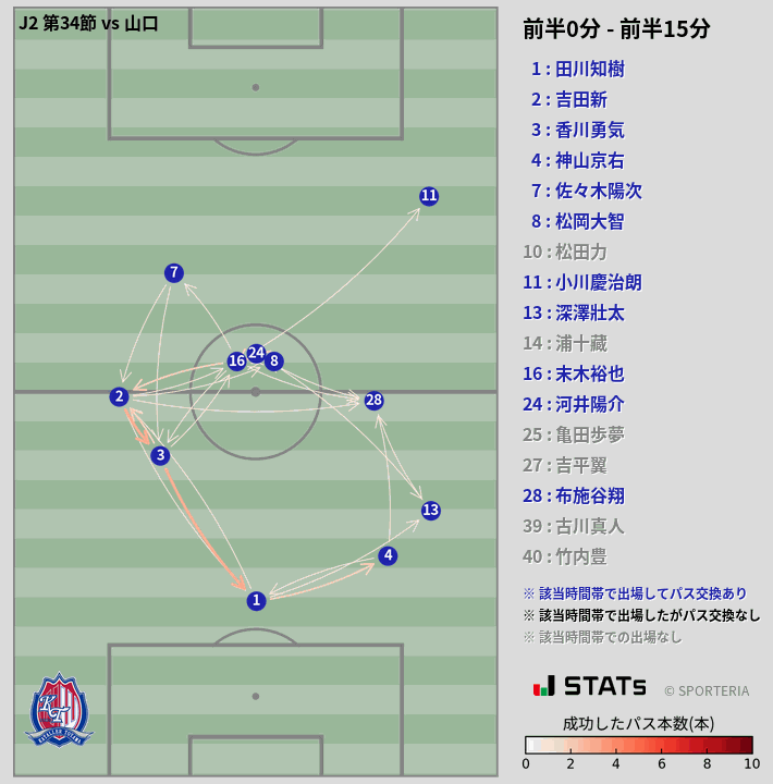 時間帯別パスネットワーク図