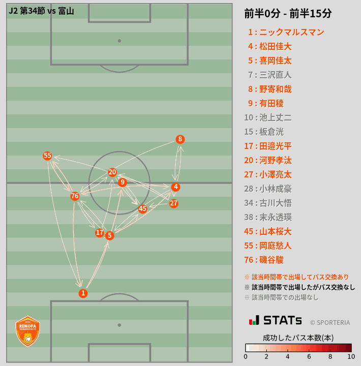 時間帯別パスネットワーク図