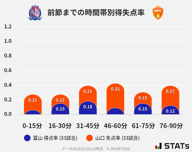 時間帯別得失点率