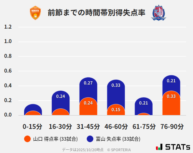 時間帯別得失点率
