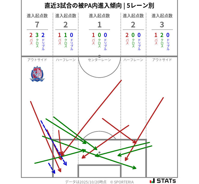 被PA内への進入傾向