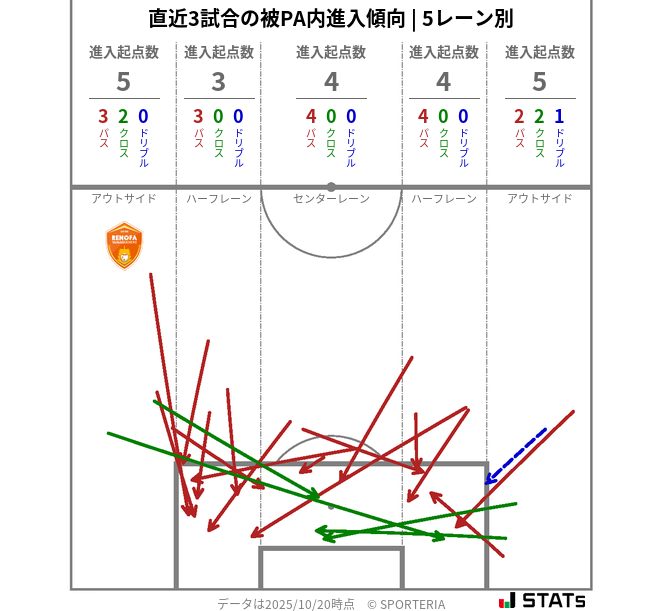 被PA内への進入傾向