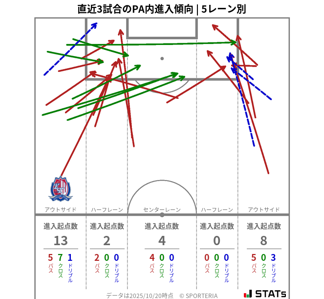 PA内への進入傾向