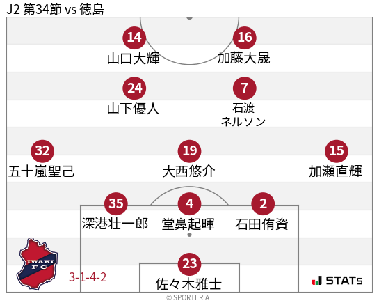 フォーメーション図