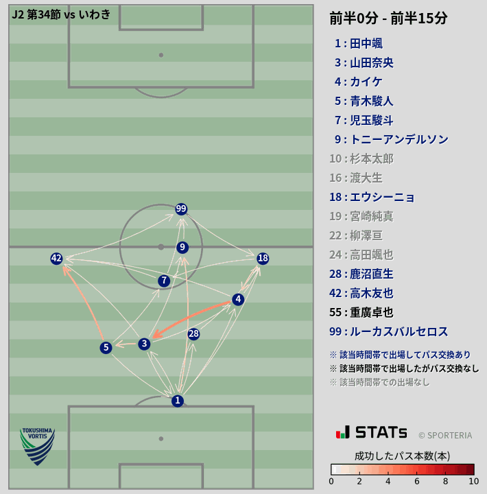 時間帯別パスネットワーク図
