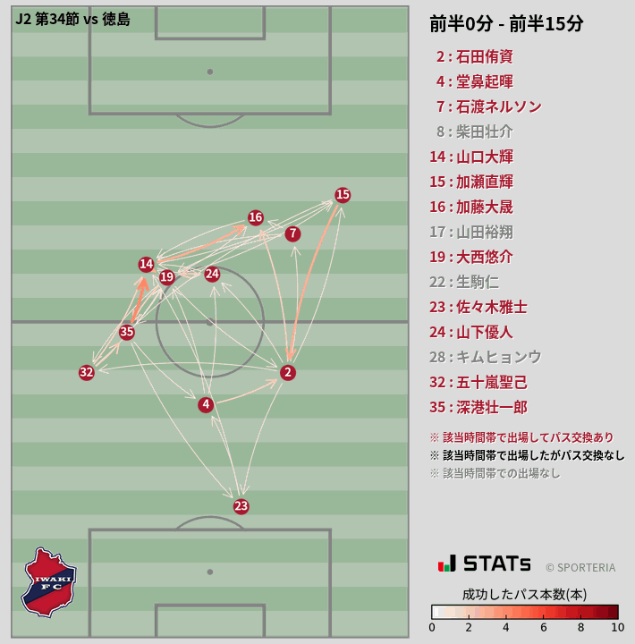 時間帯別パスネットワーク図