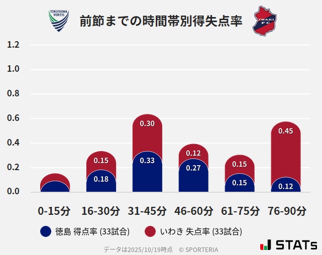 時間帯別得失点率