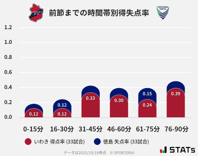 時間帯別得失点率