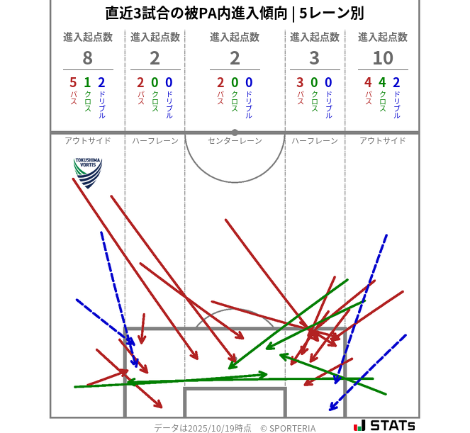 被PA内への進入傾向