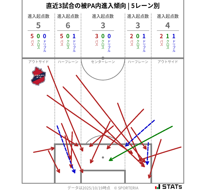 被PA内への進入傾向