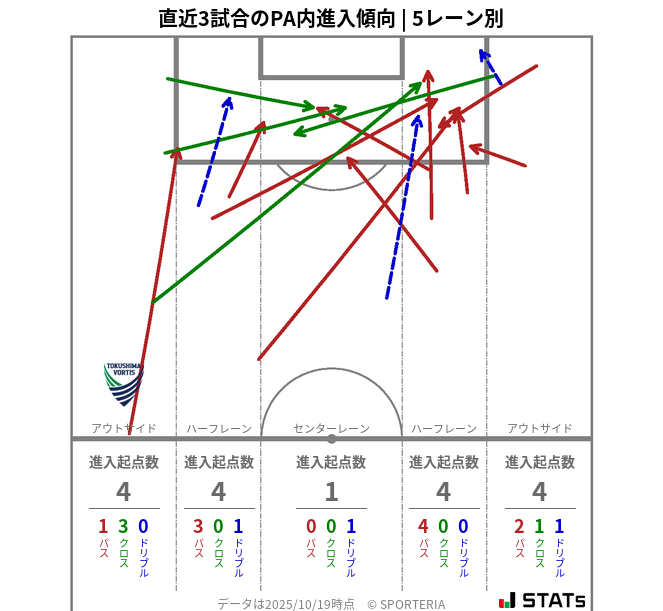 PA内への進入傾向