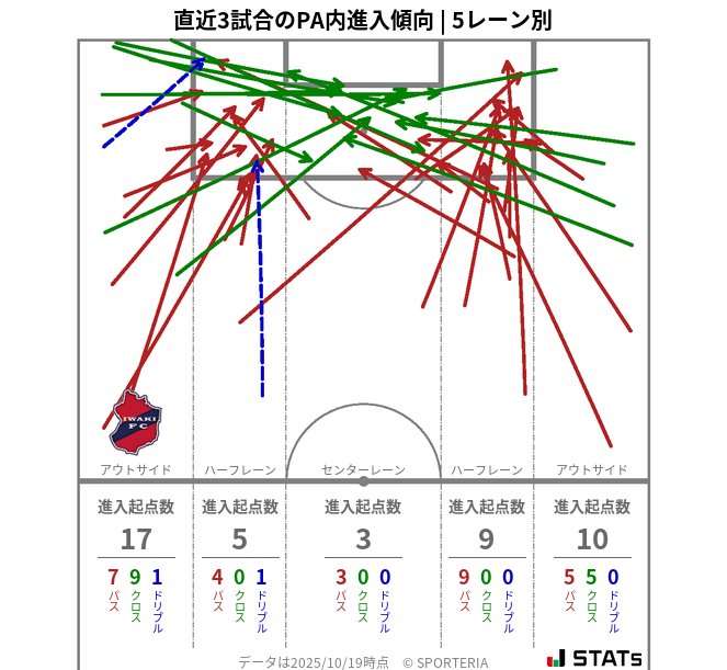 PA内への進入傾向