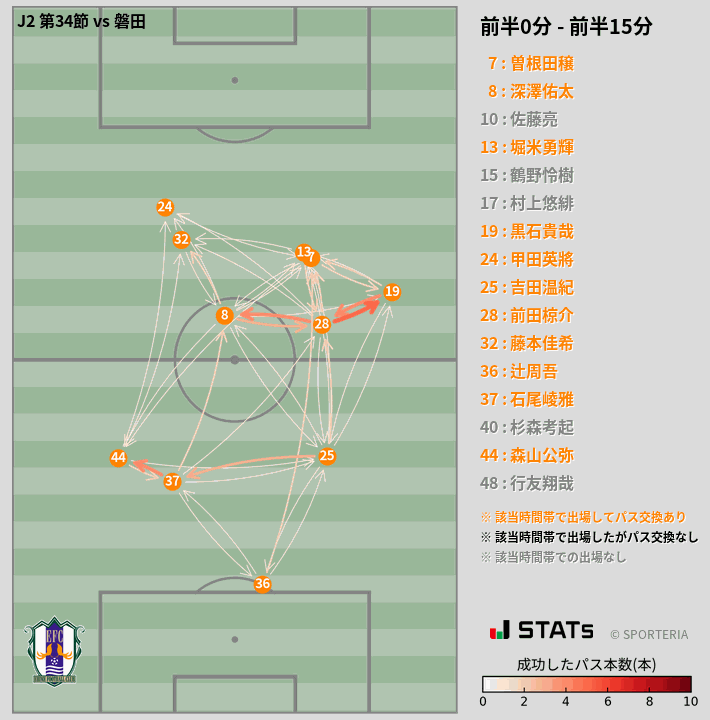 時間帯別パスネットワーク図