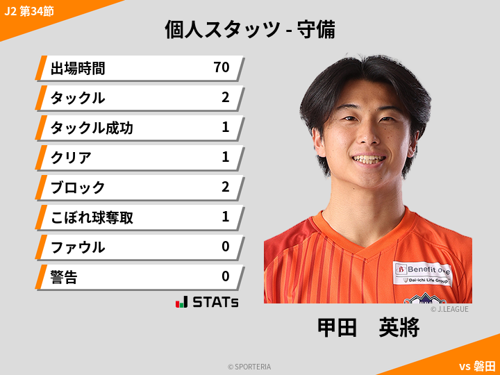 守備スタッツ - 甲田　英將