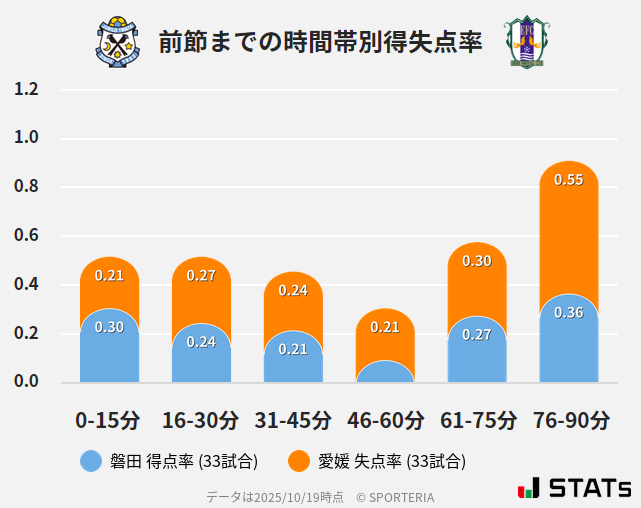 時間帯別得失点率