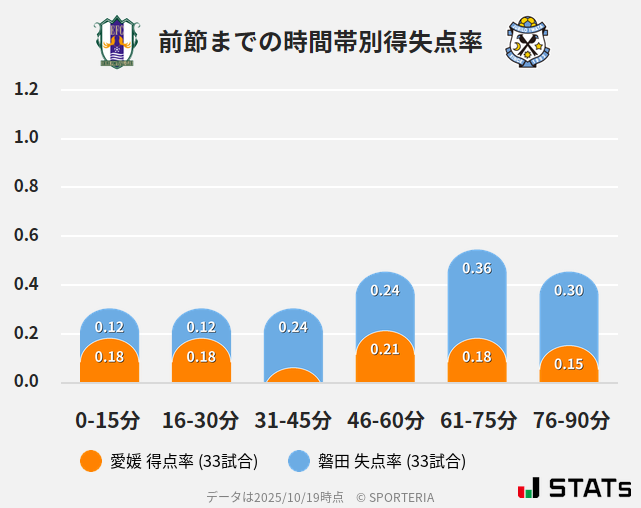 時間帯別得失点率