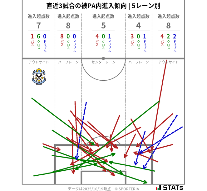 被PA内への進入傾向