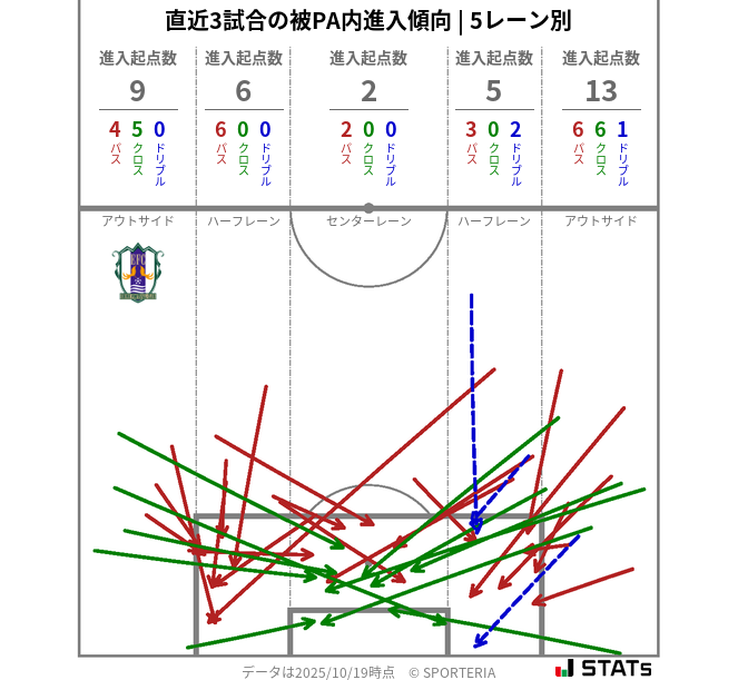 被PA内への進入傾向