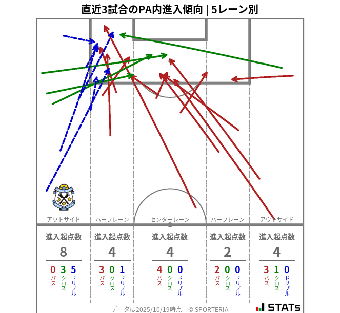 PA内への進入傾向