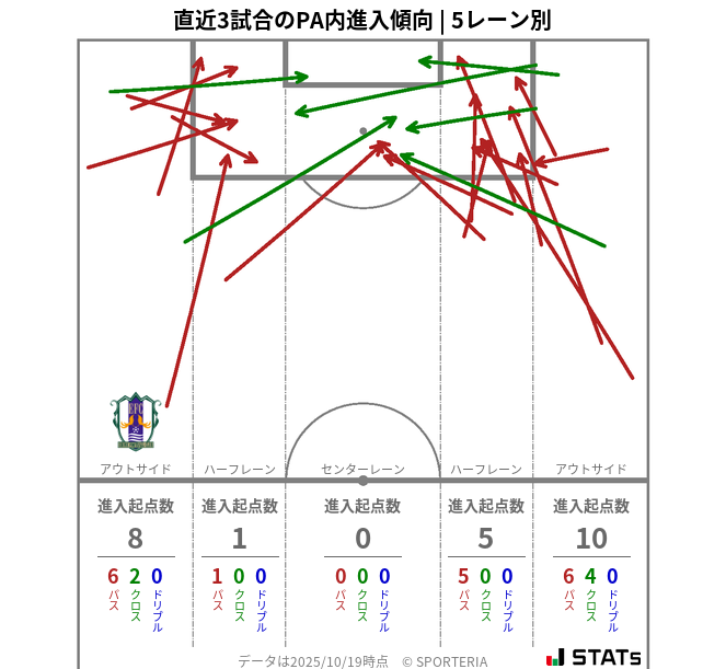 PA内への進入傾向