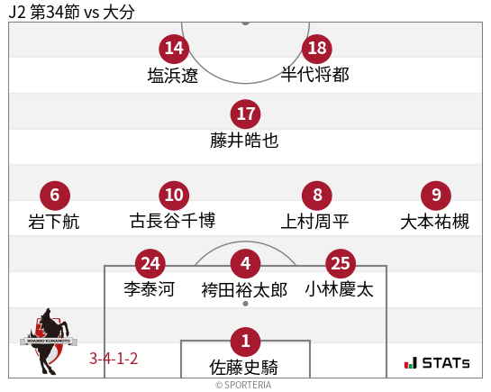フォーメーション図