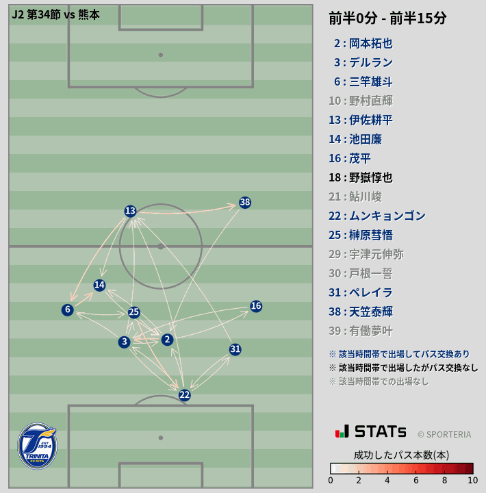 時間帯別パスネットワーク図