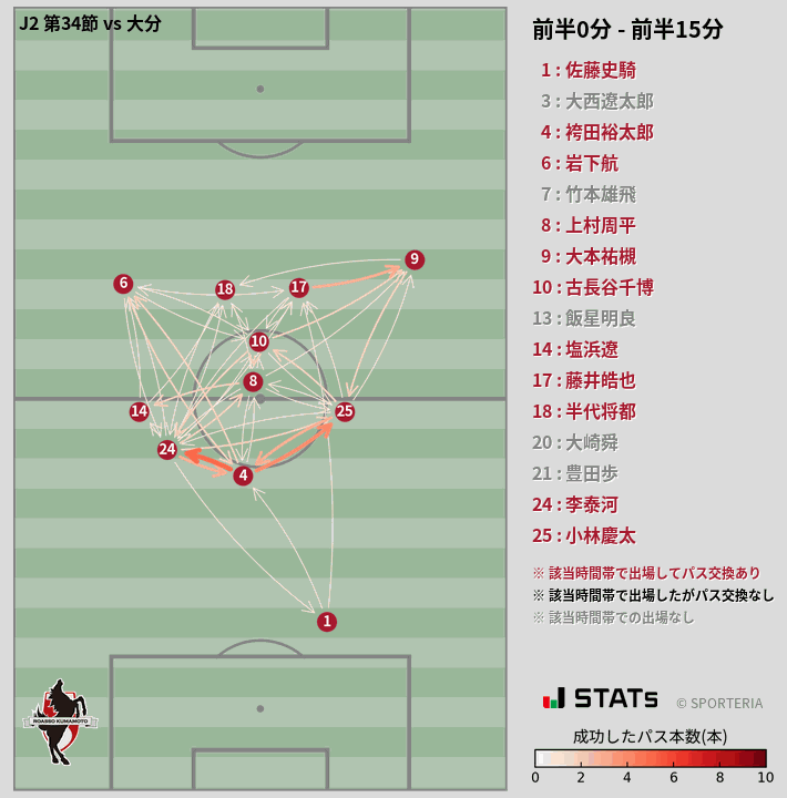 時間帯別パスネットワーク図