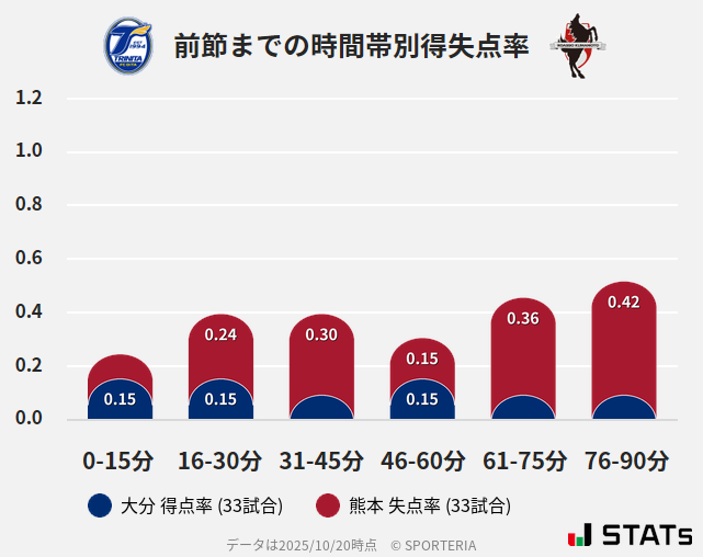 時間帯別得失点率