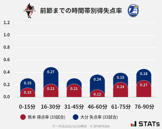 時間帯別得失点率