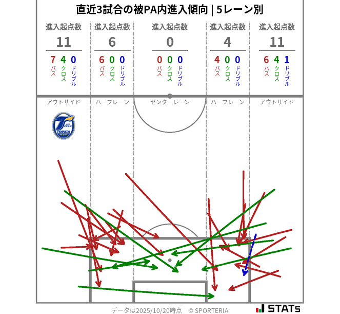 被PA内への進入傾向