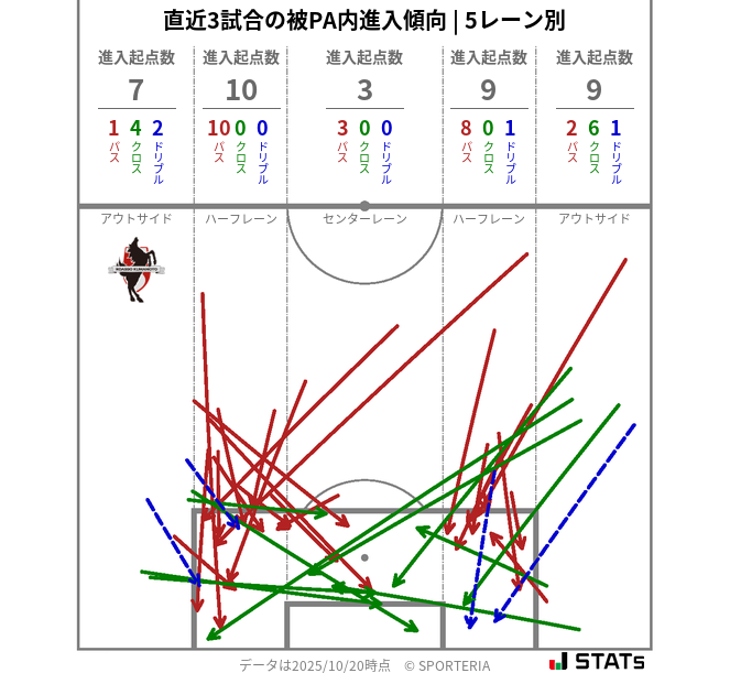 被PA内への進入傾向