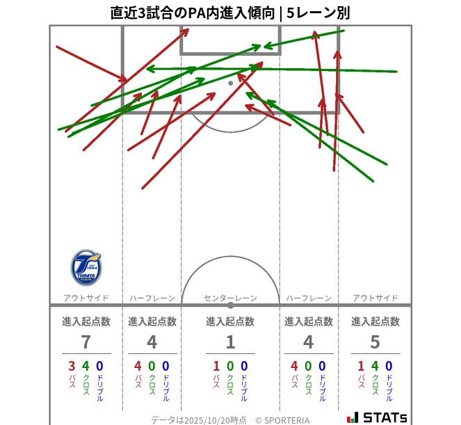 PA内への進入傾向