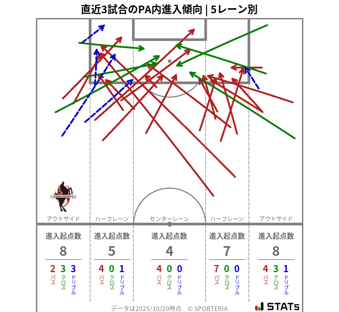 PA内への進入傾向
