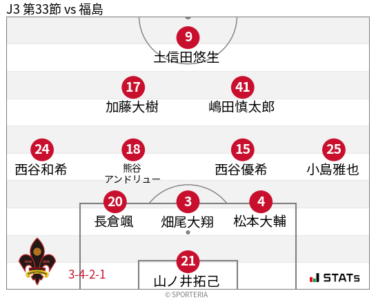 フォーメーション図
