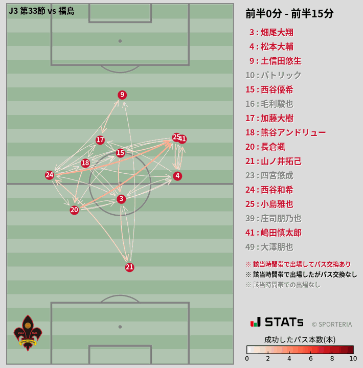 時間帯別パスネットワーク図