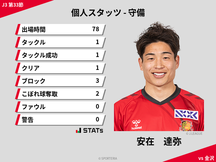 守備スタッツ - 安在　達弥