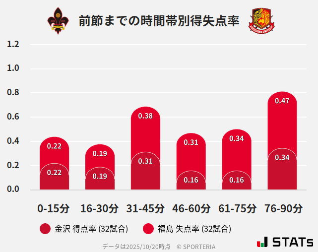 時間帯別得失点率