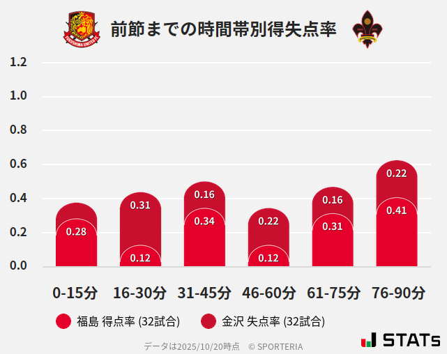 時間帯別得失点率