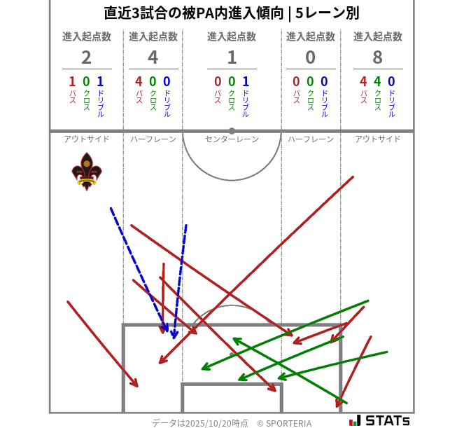 被PA内への進入傾向