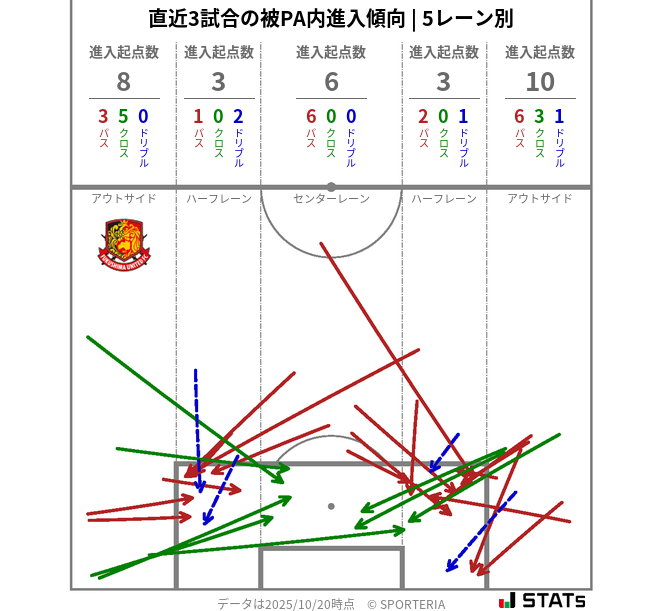 被PA内への進入傾向