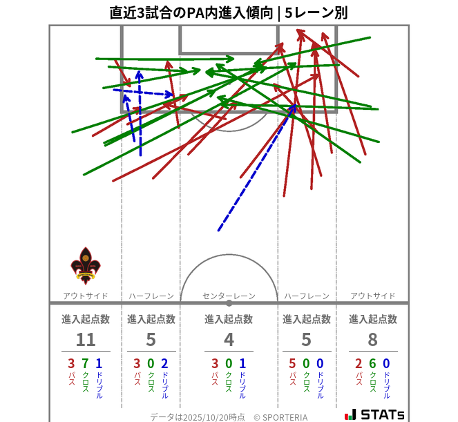 PA内への進入傾向