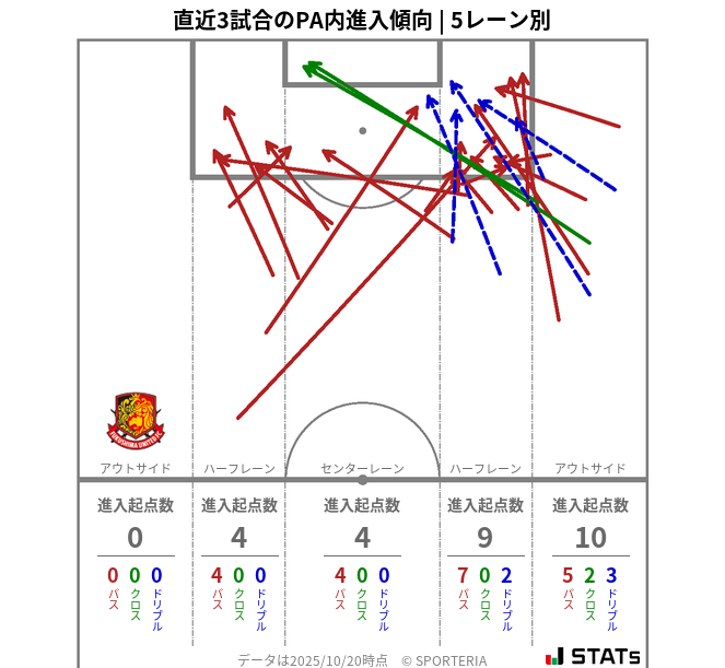 PA内への進入傾向