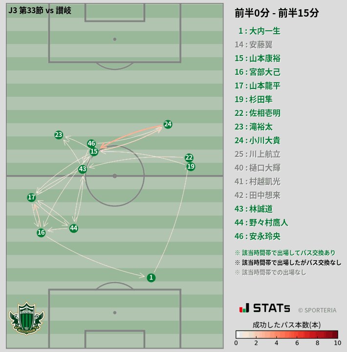 時間帯別パスネットワーク図