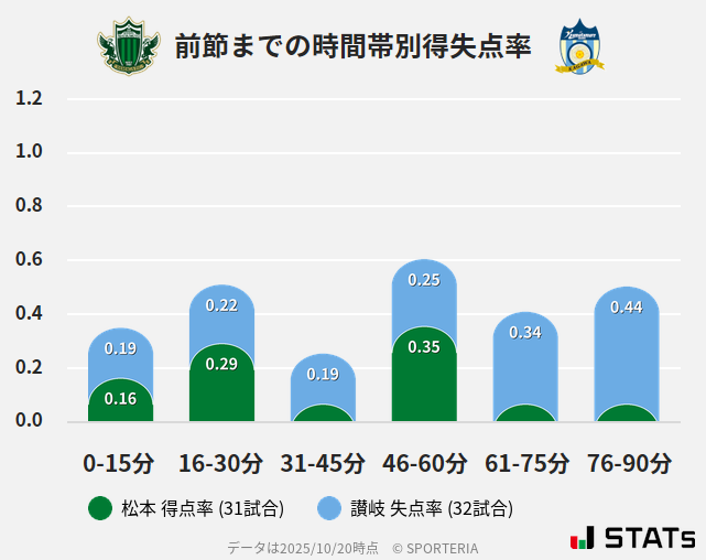 時間帯別得失点率