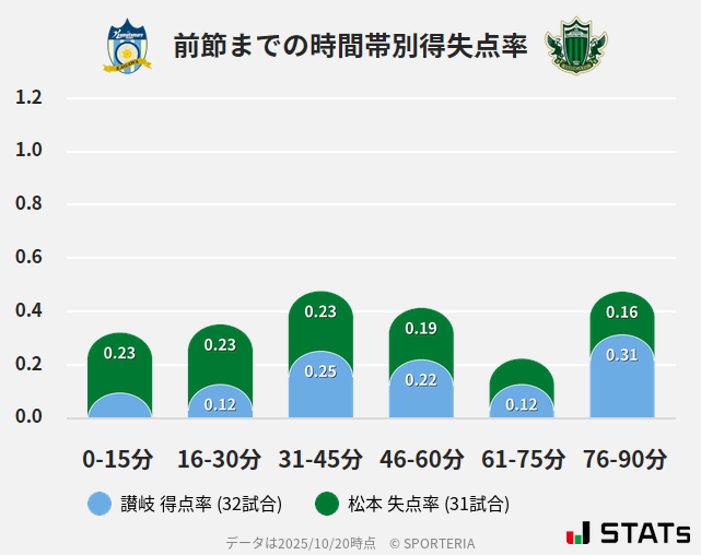 時間帯別得失点率