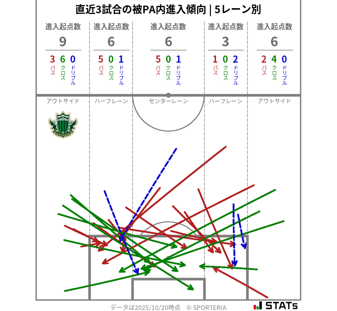 被PA内への進入傾向