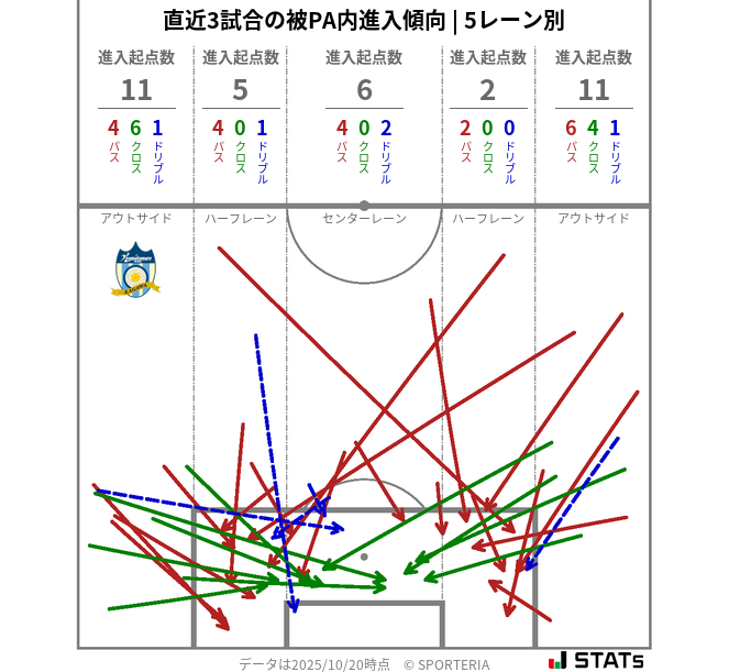 被PA内への進入傾向