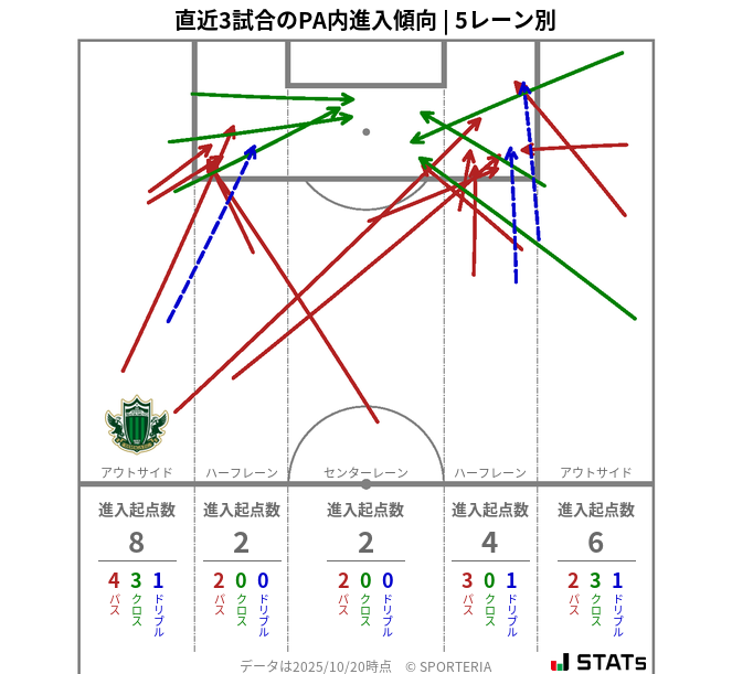 PA内への進入傾向