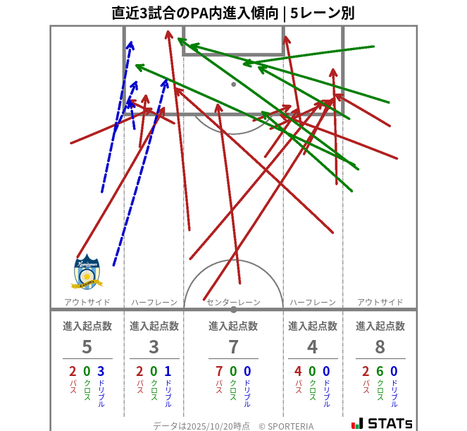 PA内への進入傾向